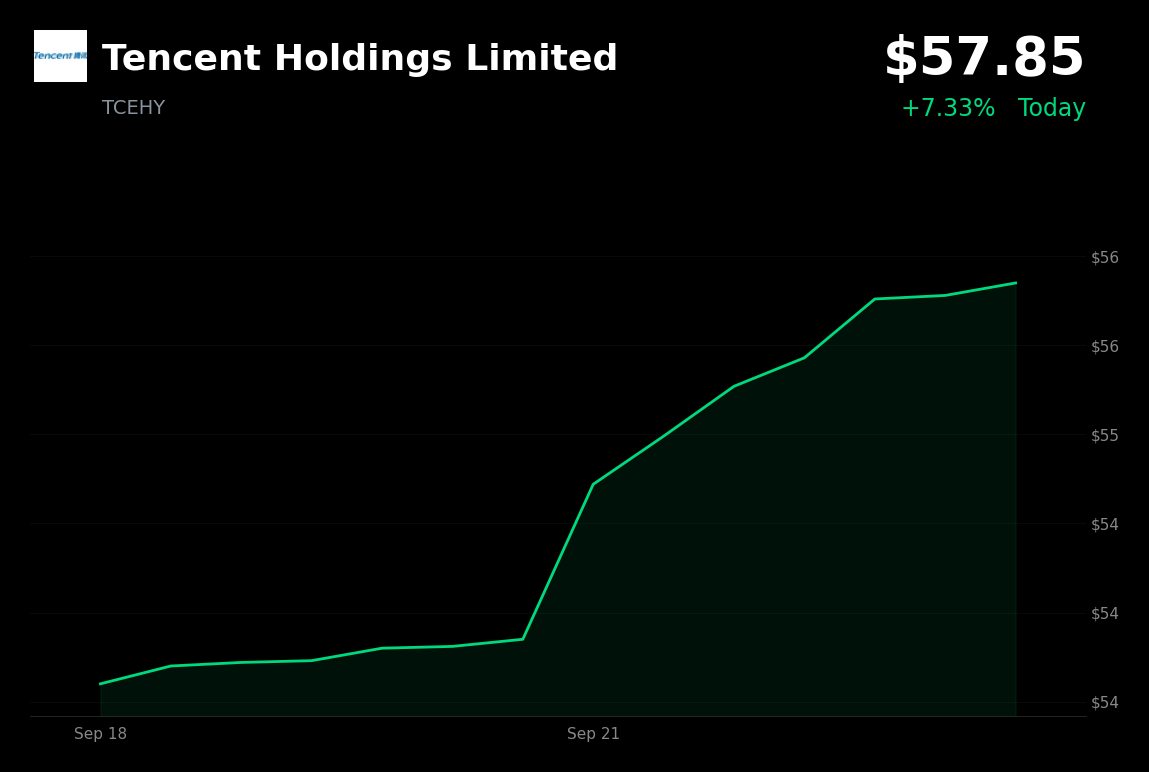 🟢 Tencent Holdings is trading 3.6% up today after launching its Hy Image 3.5 Preview