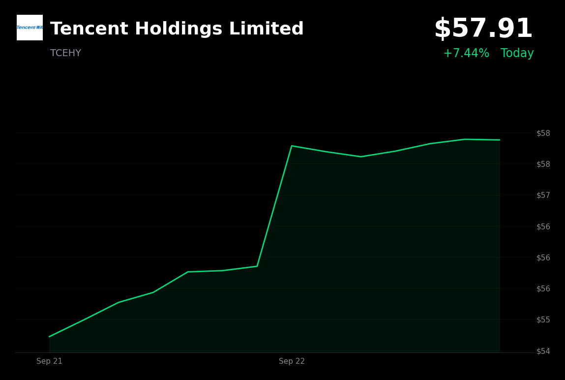 🟢 Tencent Holdings is trading 3.69% up today after launching Hy-Image 3.5 Preview