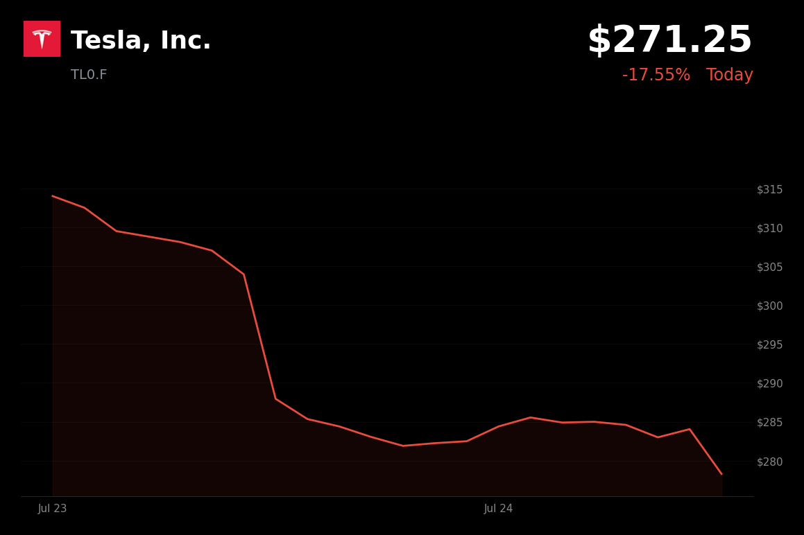 🔴 Tesla is trading 4% down today as post-earnings slide continues on investment concerns