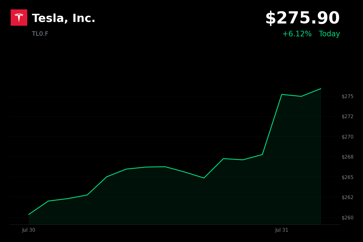 🟢 Tesla is trading 3.0% up today as tech shares rally on strong sector earnings