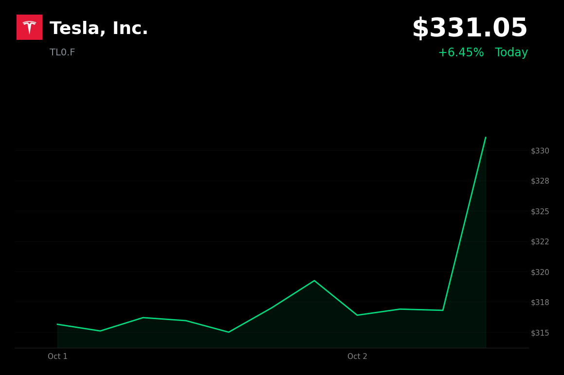 🟢 Tesla is trading 3.7% up today after Q3 deliveries beat analyst estimates