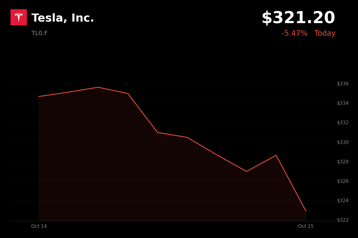 🔴 Tesla is trading 3.6% down today as hotter U.S. inflation lifts rate concerns