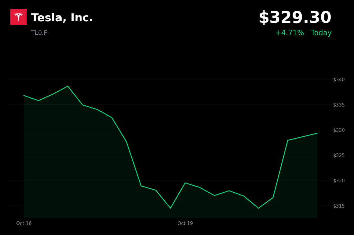 🟢 Tesla is trading at 4.71% up as U.S. technology stocks rebound