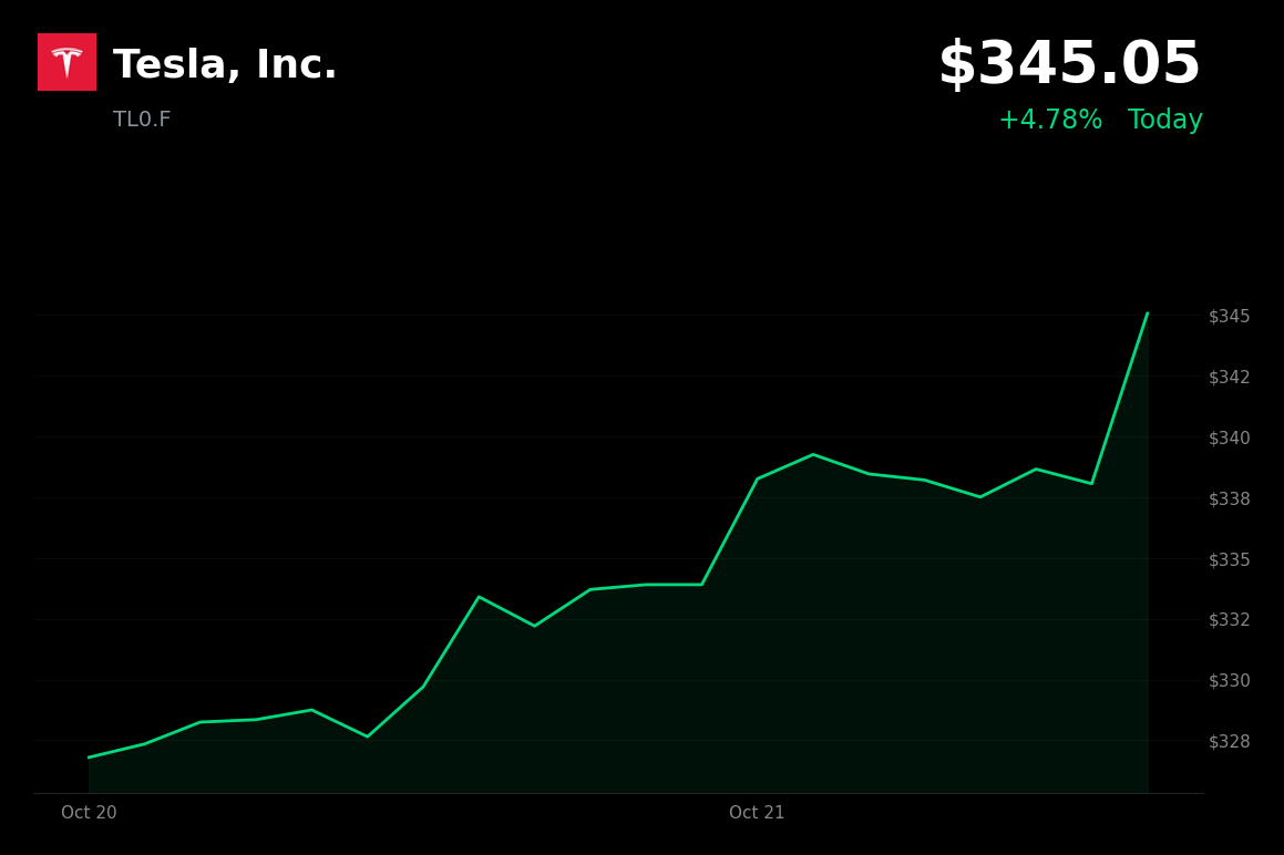 🟢 Tesla is trading 3.34% up today amid potential SpaceX merger discussions