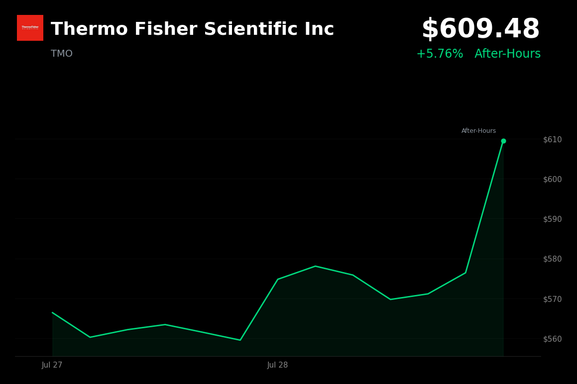 🟢 Thermo Fisher Scientific is trading 5.8% up today after beat and raise earnings and improved 2026 guidance