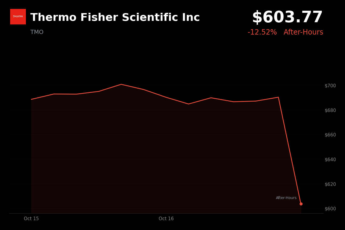 🔴 Thermo Fisher Scientific is trading 13% down in after-hours trading — no confirmed company-specific catalyst