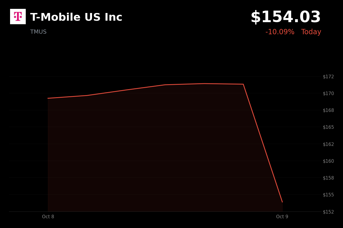 🔴 T-Mobile is trading 10.1% down after SpaceX agreed to acquire Grain’s spectrum portfolio