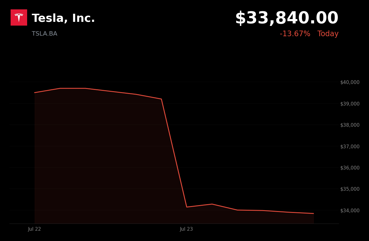 🔴 Tesla is trading 13.7% down today on heavy AI investment concerns and negative free cash flow