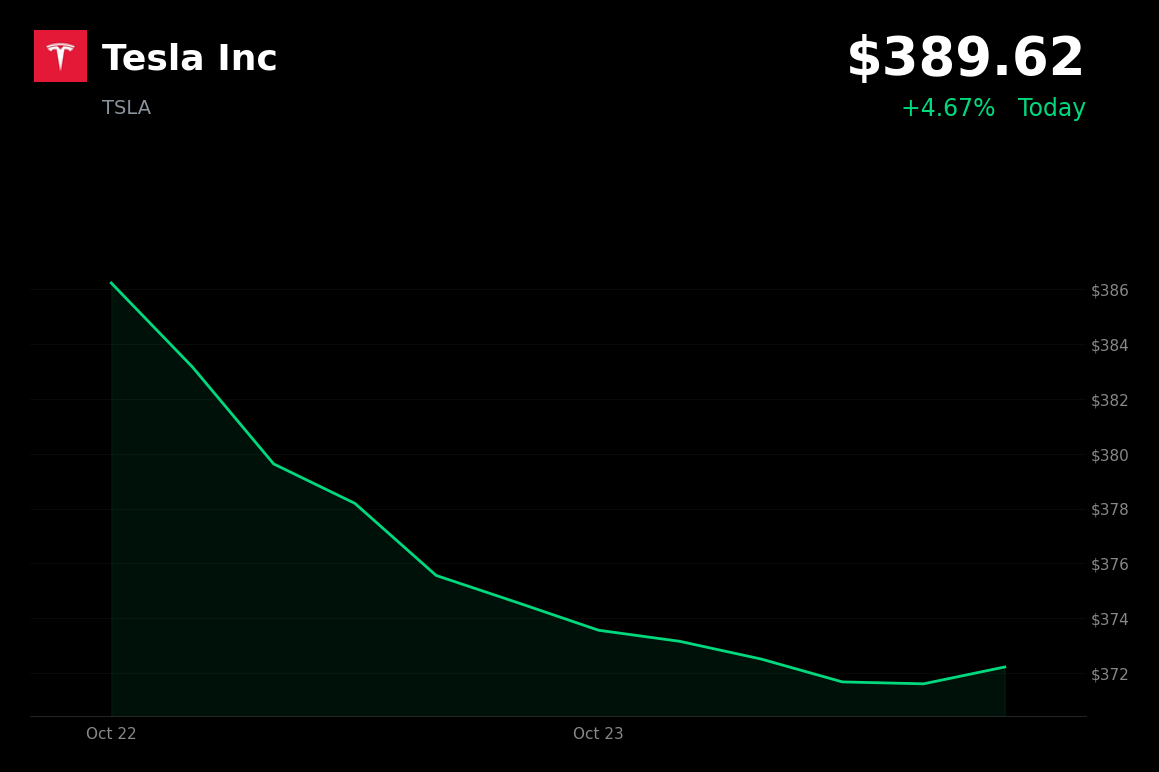 🟢 Tesla is trading 4.67% up after Barclays upgraded the stock to Overweight