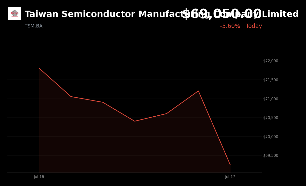 🔴 Taiwan Semiconductor is trading 3% down today as high capex plans overshadow record earnings
