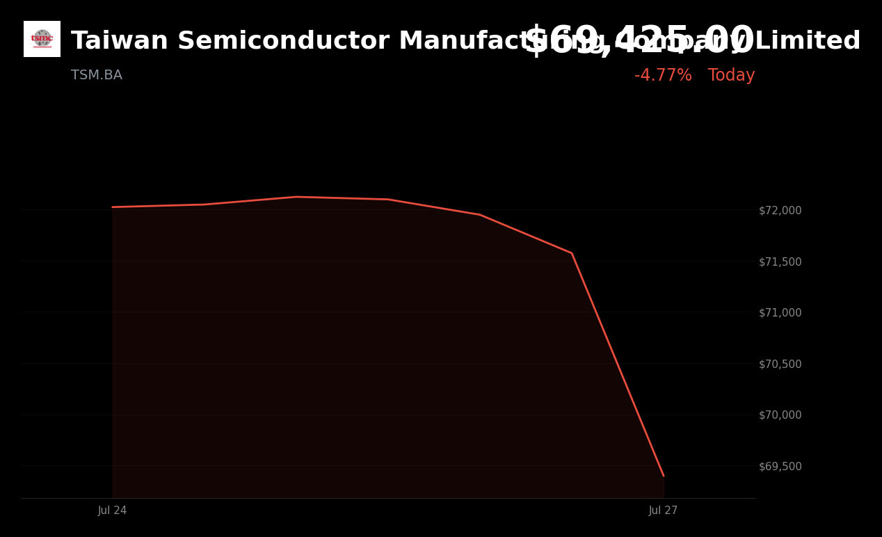 🔴 Taiwan Semiconductor is trading 3% down today on sector-wide selloff and China chip concerns
