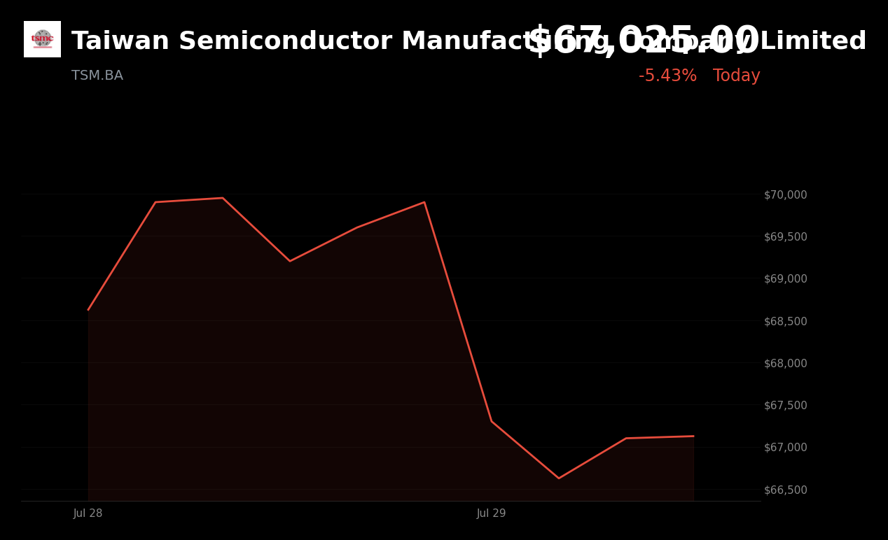 🔴 Taiwan Semiconductor is trading 4.3% down today on Japan earthquake risks and a broader sector sell-off