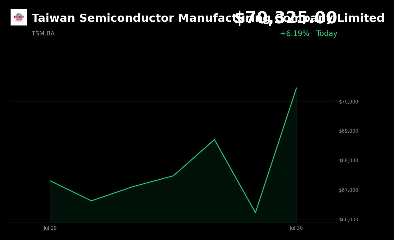 🟢 Taiwan Semiconductor is trading 5.7% up today amid a broad semiconductor sector rebound