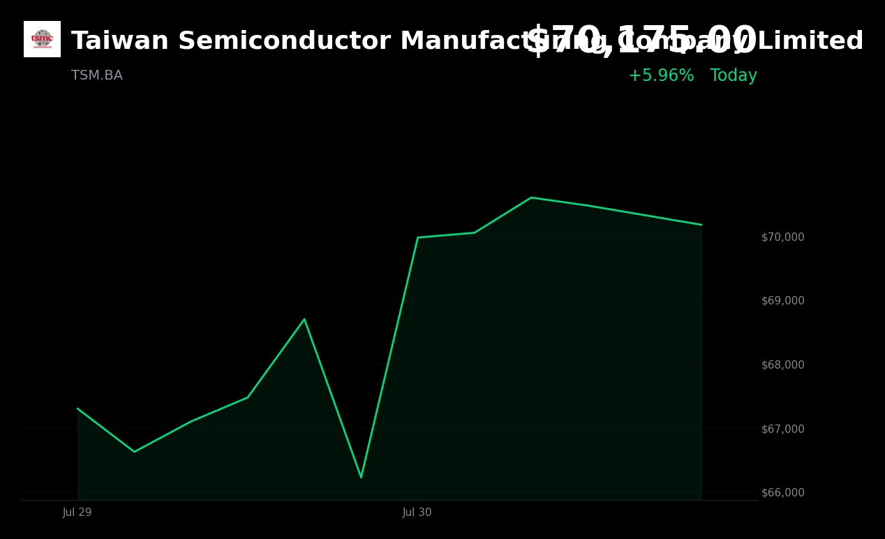 🟢 Taiwan Semiconductor is trading 6% up today as chipmakers rebound on strong sector earnings