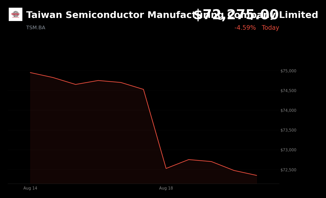 🔴 Taiwan Semiconductor is trading 3.02% down today as rising bond yields pressure tech valuations
