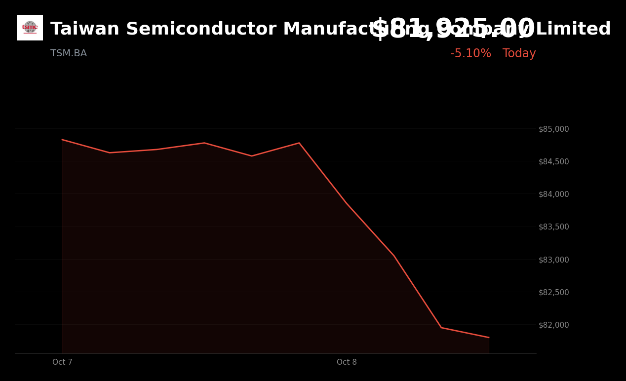 🔴 Taiwan Semiconductor is trading 3.36% down today as rising yields and oil revive inflation concerns
