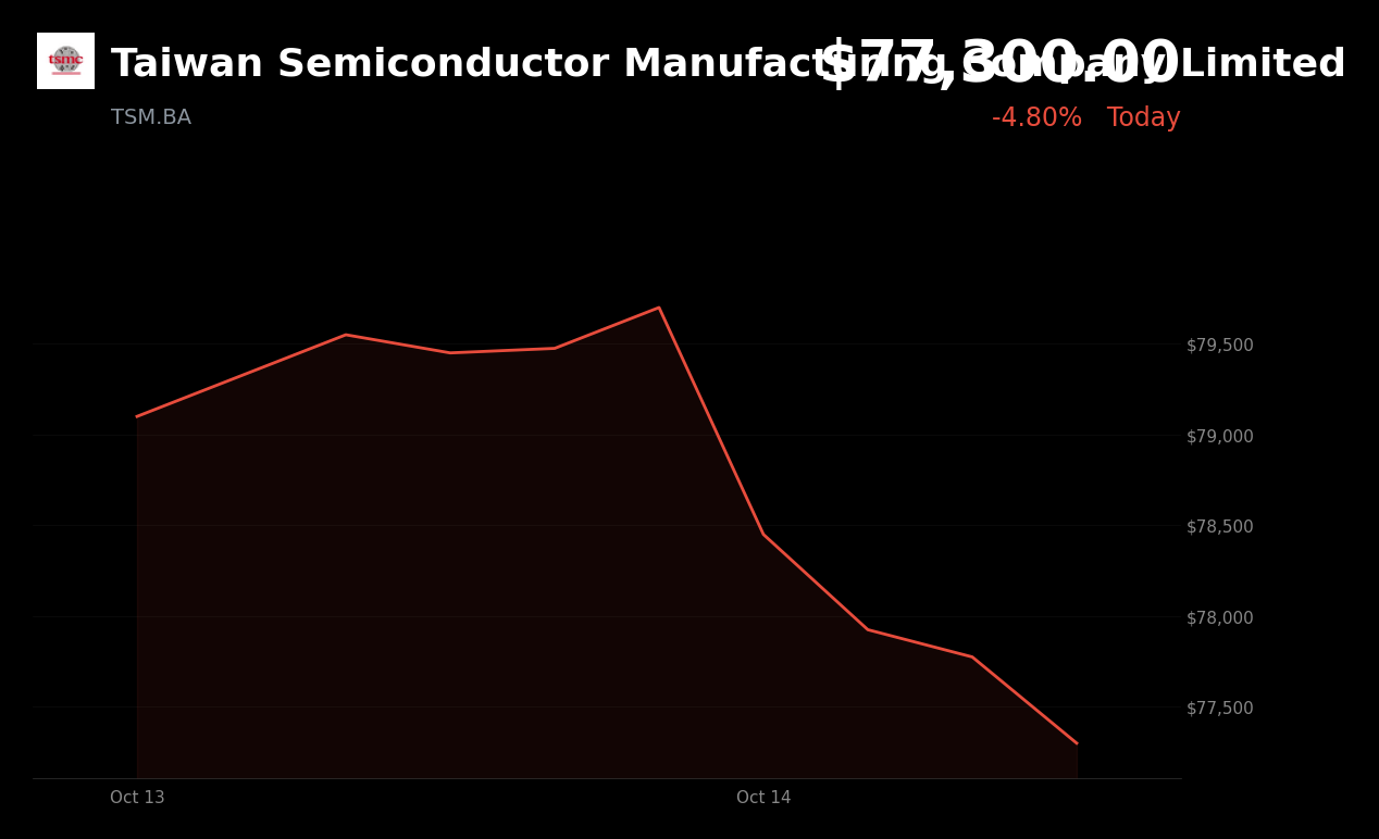 🔴 Taiwan Semiconductor is trading 3.01% down today amid semiconductor sell-off and rising Treasury yields