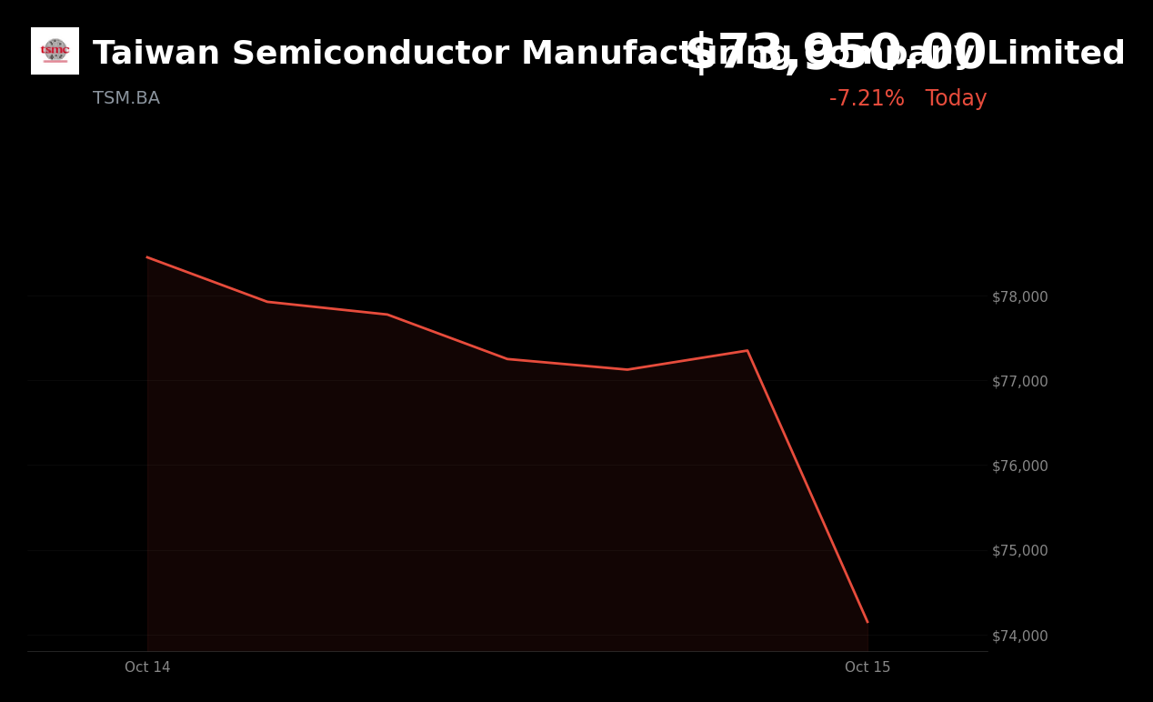 🔴 Taiwan Semiconductor is trading 7.34% down today as U.S. inflation revives rate concerns