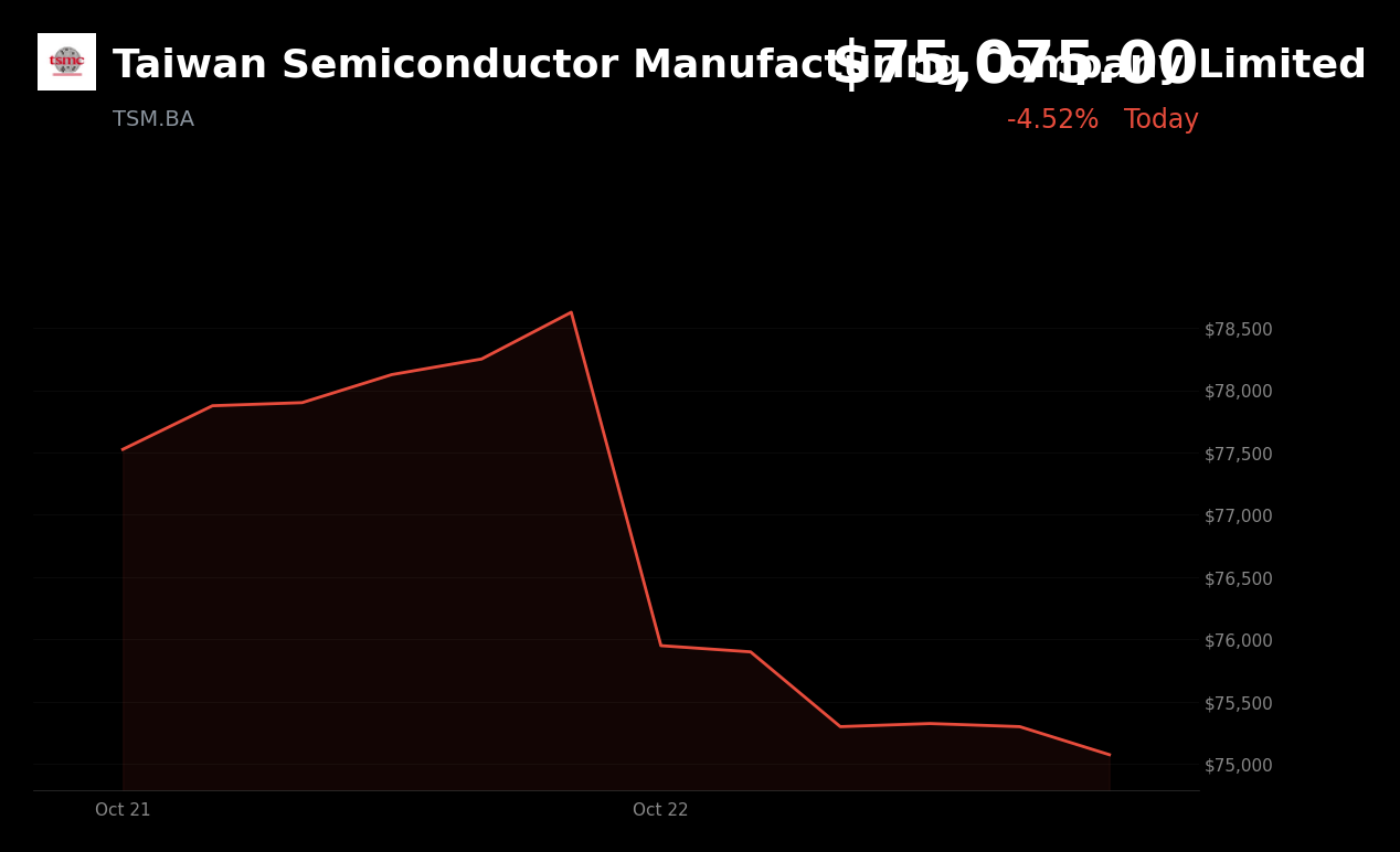 🔴 Taiwan Semiconductor is trading 4.5% down amid concerns over chip guidance and AI-spending returns