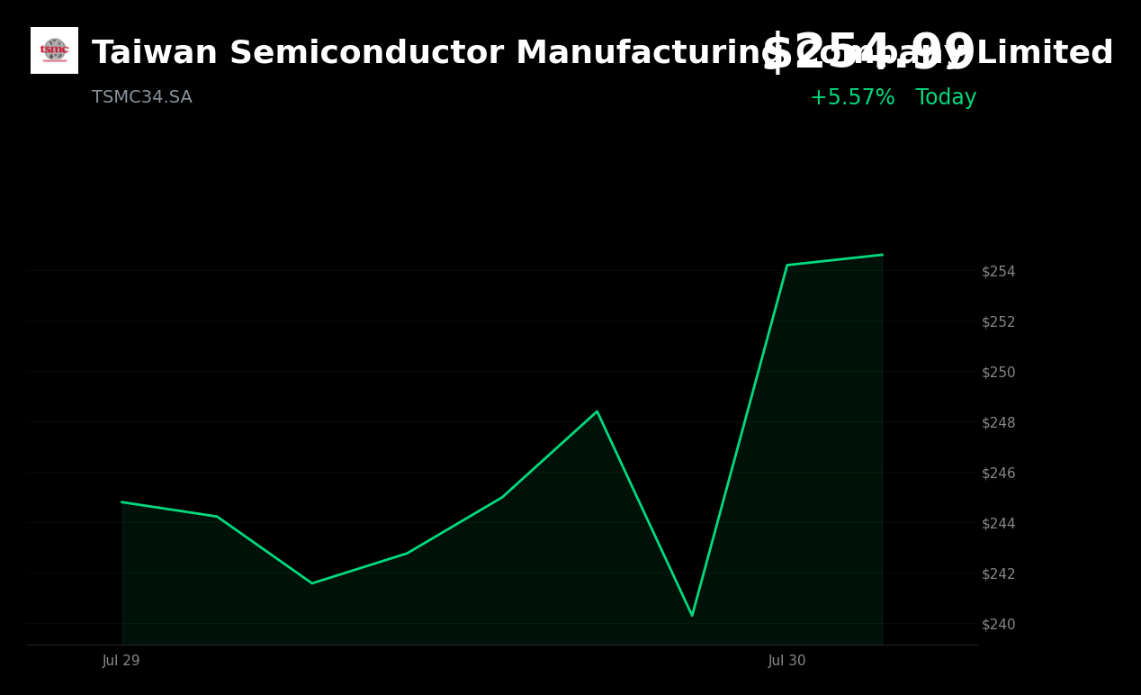 🟢 TSMC is trading 5.23% up today amid a broad semiconductor sector rally