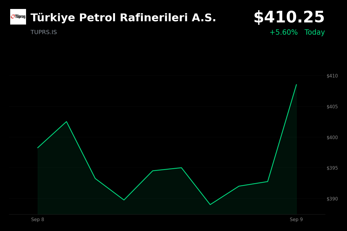 🟢 Türkiye Petrol Rafinerileri is trading 3.99% up today as geopolitical tensions pushed crude prices higher