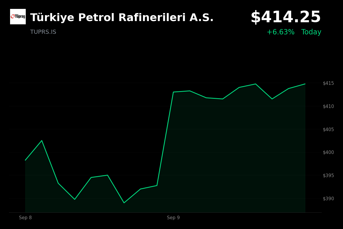🟢 Türkiye Petrol Rafinerileri is trading 5% up today as Brent crude moves above $100