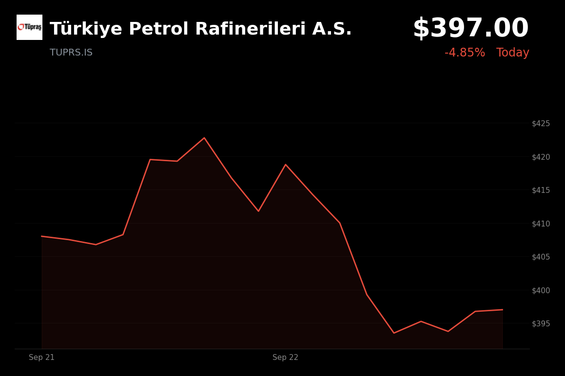 🔴 Türkiye Petrol Rafinerileri is trading 4.28% down today after crude oil fell amid improving U.S.-Iran prospects