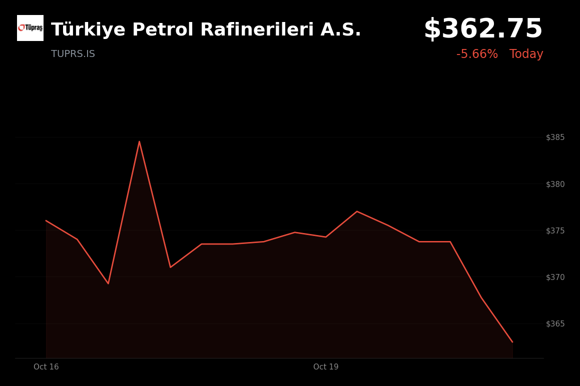 🔴 Türkiye Petrol Rafinerileri is trading 3.4% down today amid broader Turkish equity weakness