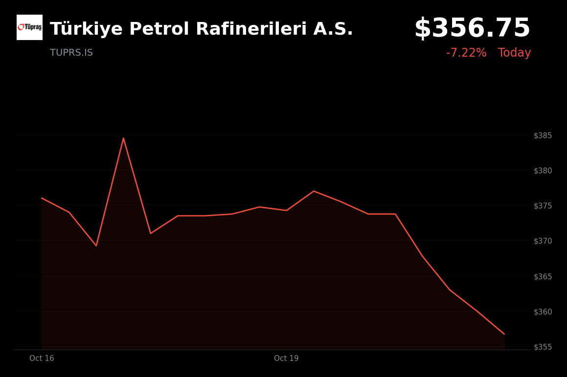 🔴 Türkiye Petrol Rafinerileri is trading 5% down today alongside the BIST 100's 1.08% decline