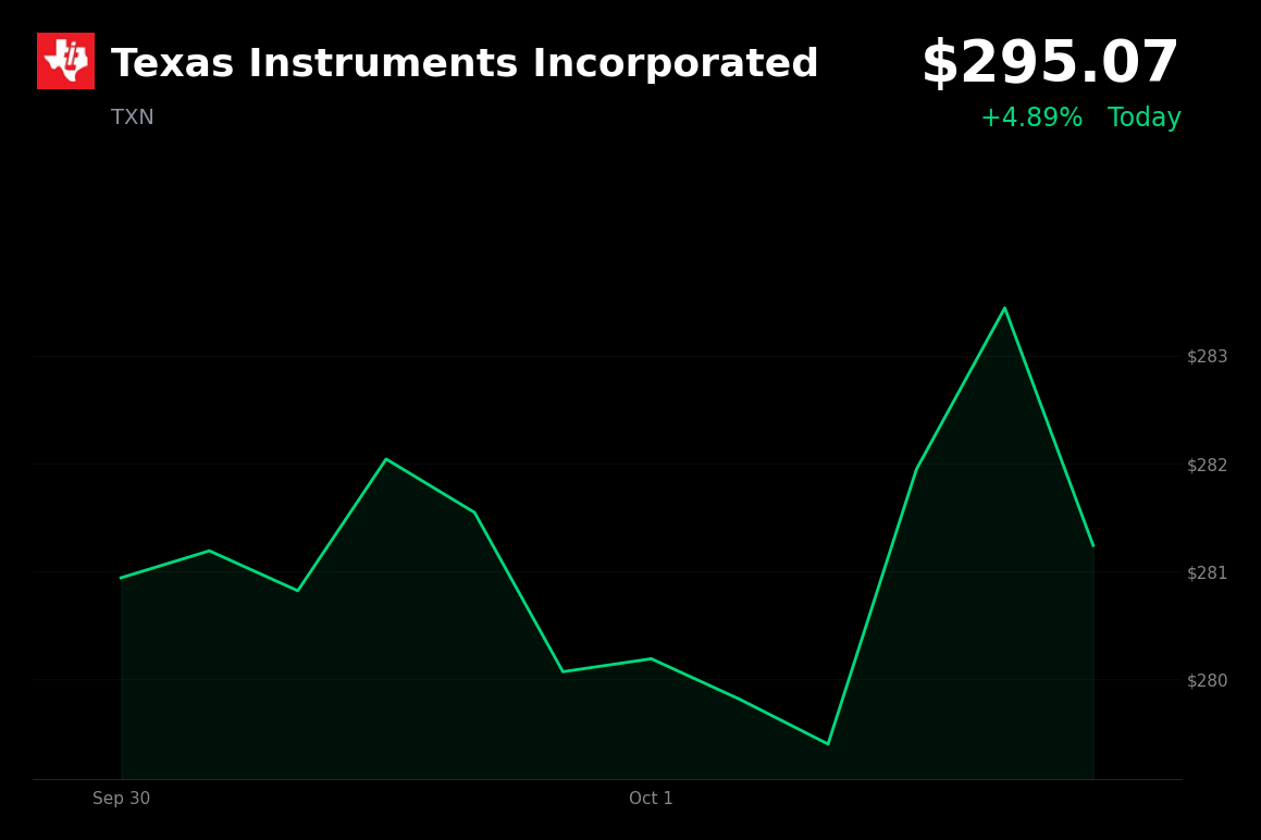 🟢 Texas Instruments is trading 5% up today amid broader semiconductor-sector strength