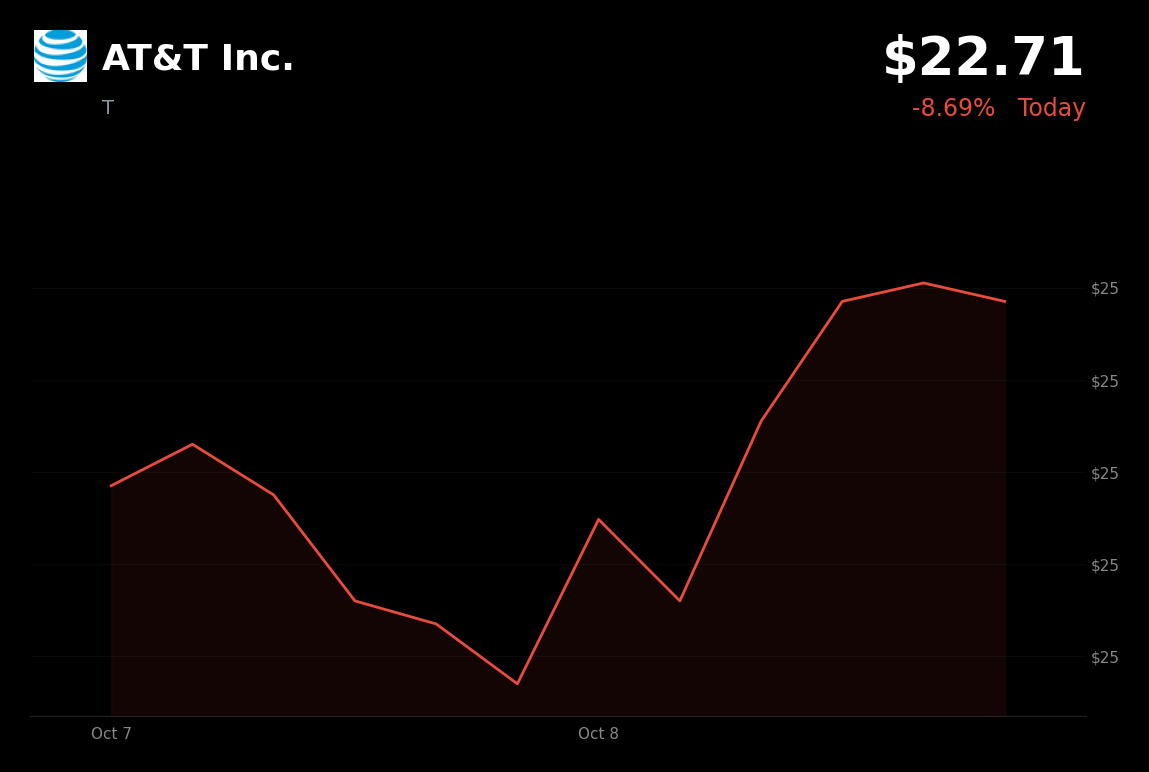 🔴 AT&T is trading 8% down today after SpaceX spectrum deal raises satellite competition concerns