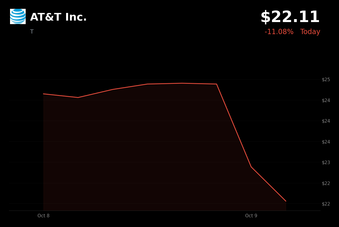🔴 AT&T is trading 10% down today after SpaceX’s spectrum deal heightens Starlink competition concerns