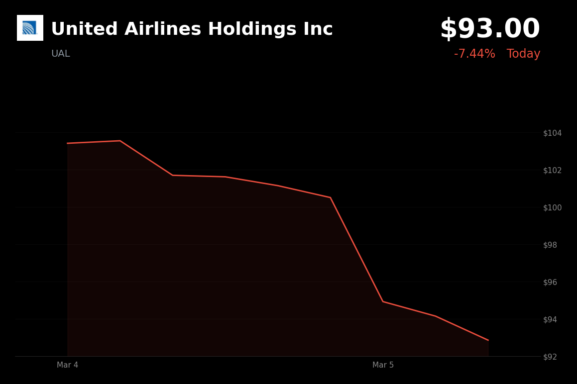 🔴 United is trading 7% down today on Chicago O’Hare scheduling dispute and FAA flight cap risks