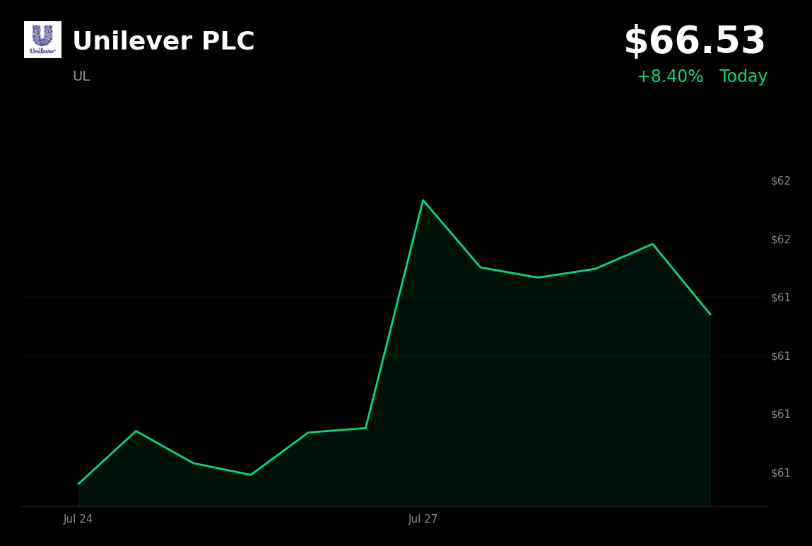 🟢 Unilever is trading 8.9% up today after blowout H1 2026 earnings beat and guidance hike