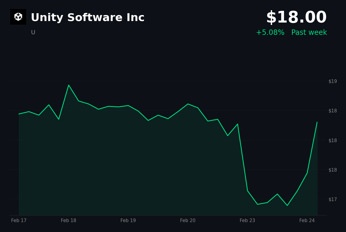 🟢 U is trading 5.08% up today amid a broader market recovery
