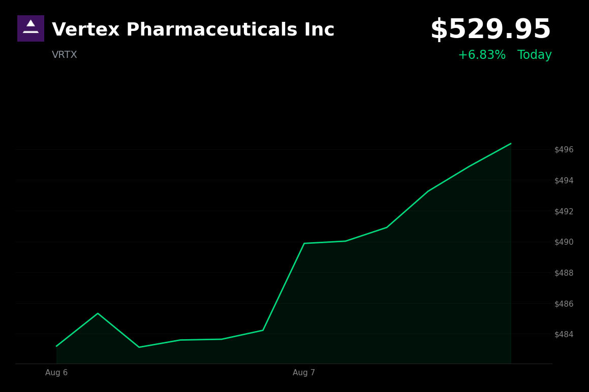 🟢 Vertex Pharmaceuticals is trading 6.8% up today after revenue beat and raised 2026 guidance