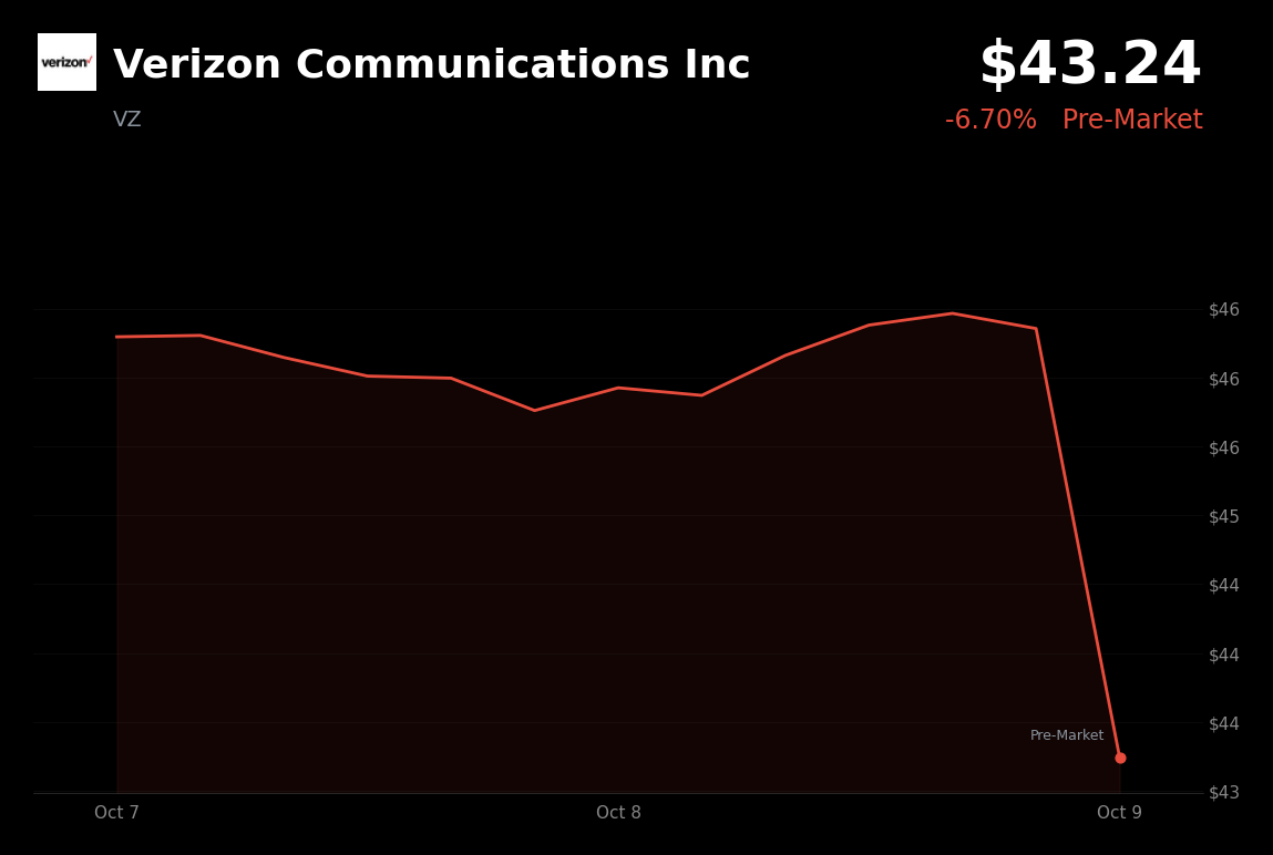 🔴 Verizon Communications is trading 5% down in pre-market after SpaceX agreed to acquire 800 MHz spectrum