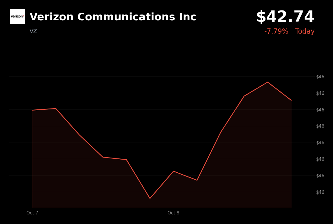 🔴 Verizon Communications is trading 6.4% down today as SpaceX deal raises Starlink Mobile competition concerns