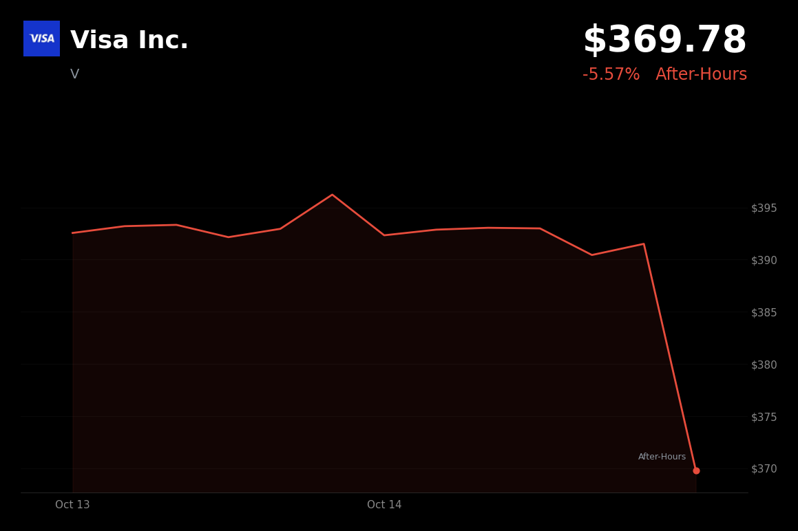 🔴 Visa is trading 5.6% down in after-hours trading as hotter-than-expected September CPI revived rate-hike concerns