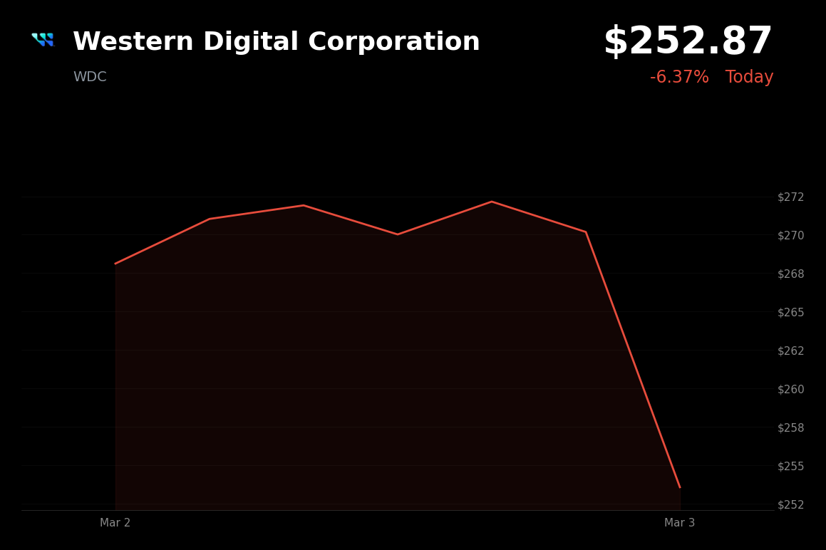 🔴 WDC is trading 6.37% down today amid U.S.-Israel military operations against Iran