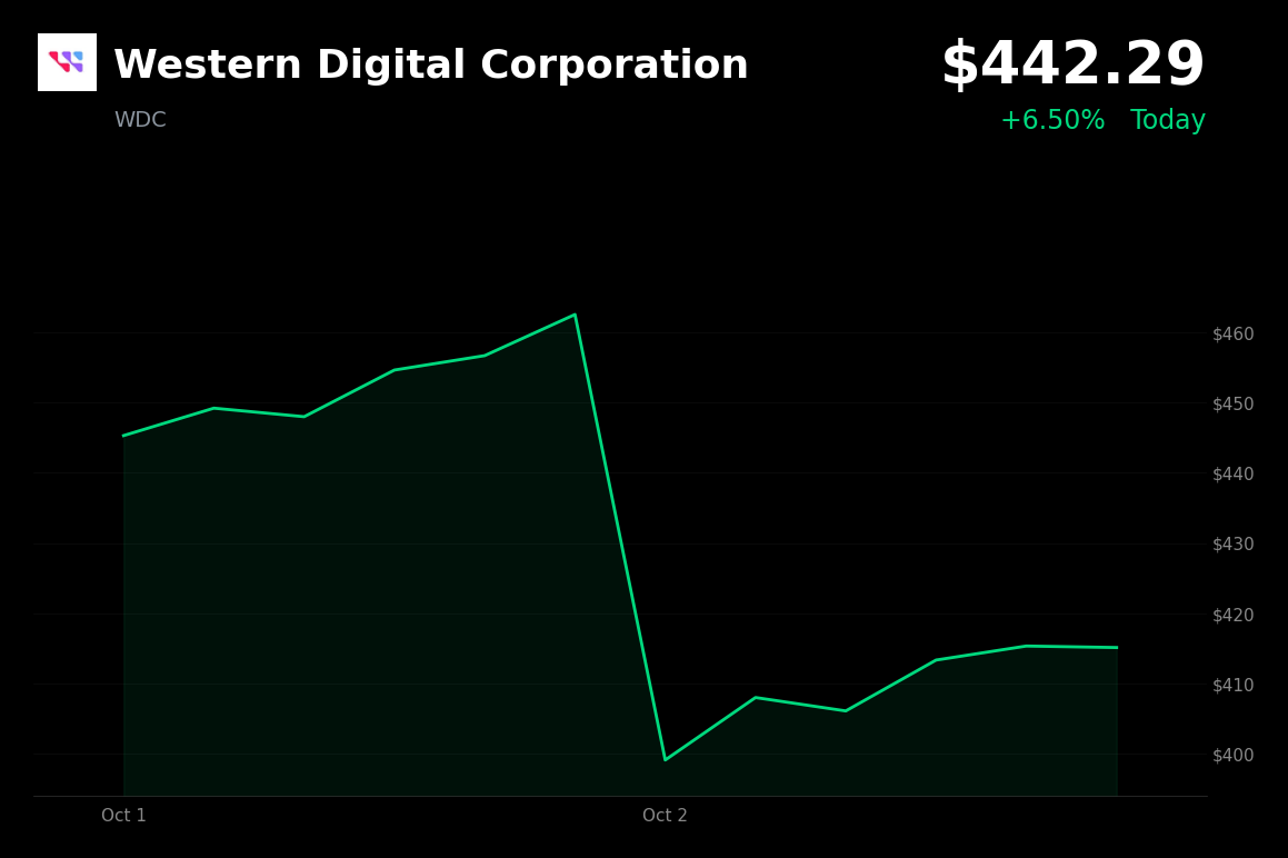 🟢 Western Digital is trading 6.5% up today as analysts see HDD supply tight through 2028