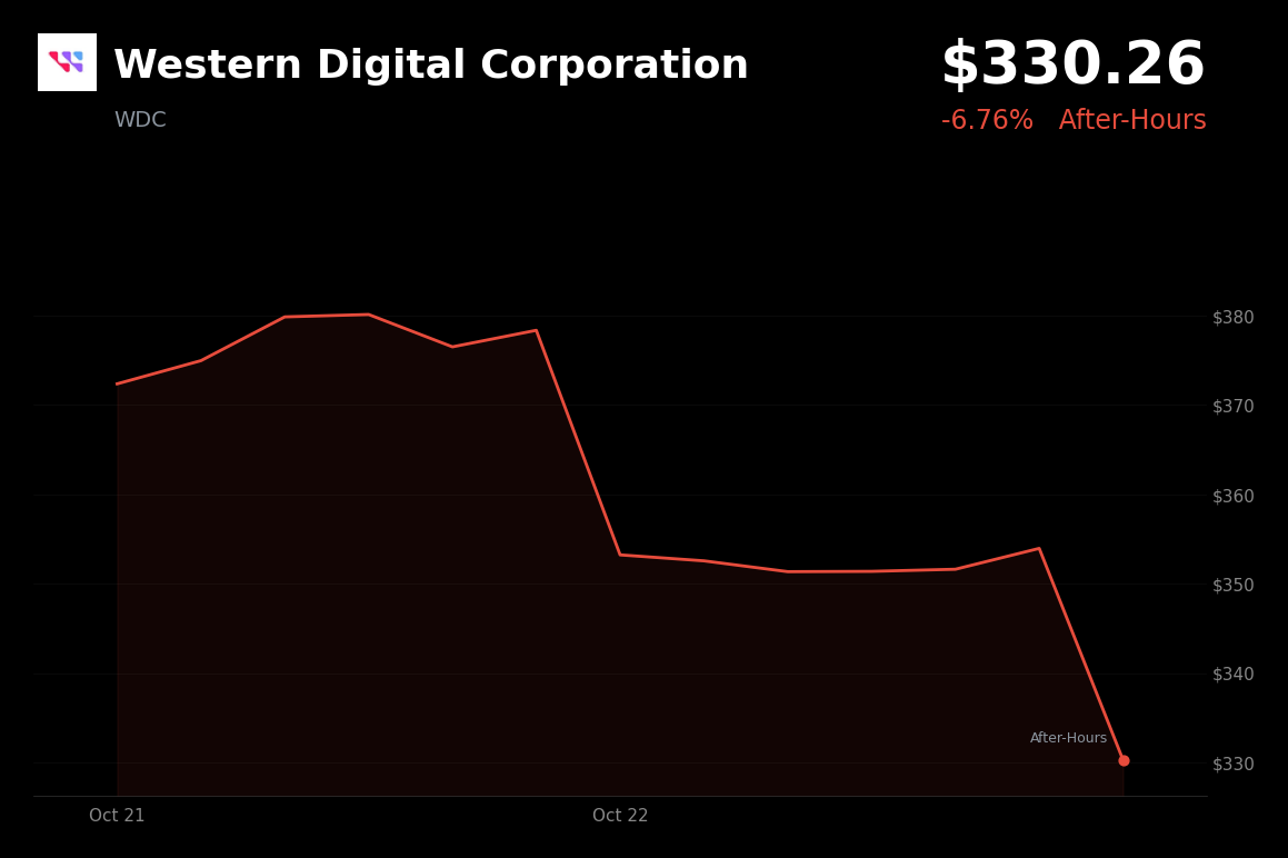 🔴 Western Digital is trading 6.8% down in after-hours trading on October 22, 2026, amid tech-led risk-off sentiment