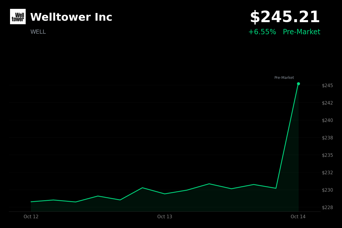 🟢 Welltower is trading 6.55% up in pre-market amid Brookdale's agreement to buy 30 leased communities