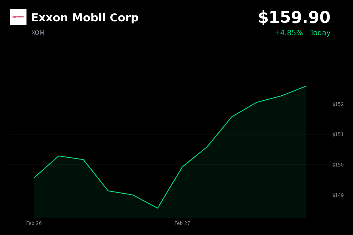 🟢 XOM is trading 4.9% up today on oil surge from Strait of Hormuz closure